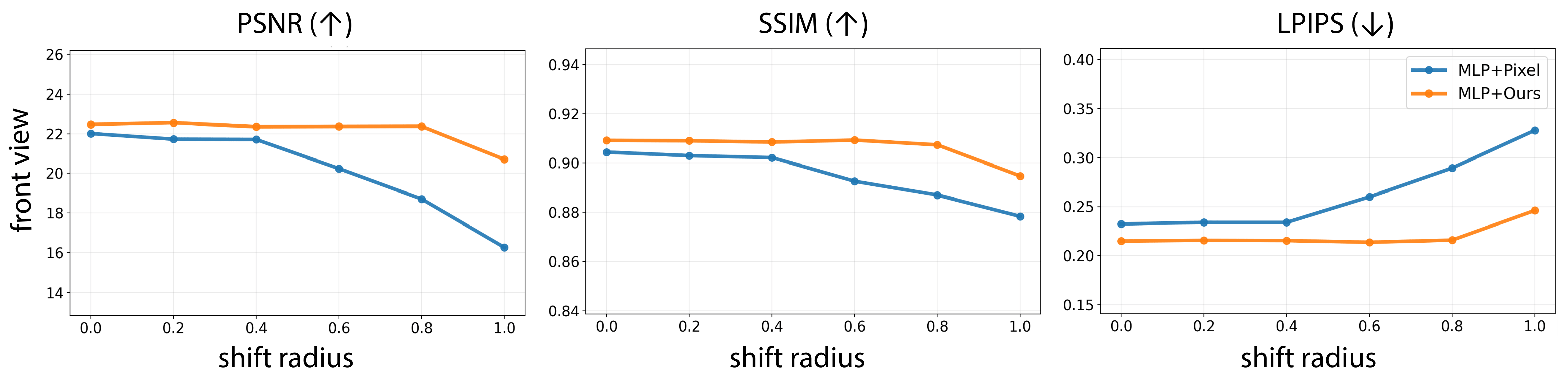 GART shift experiment metrics for training and novel views