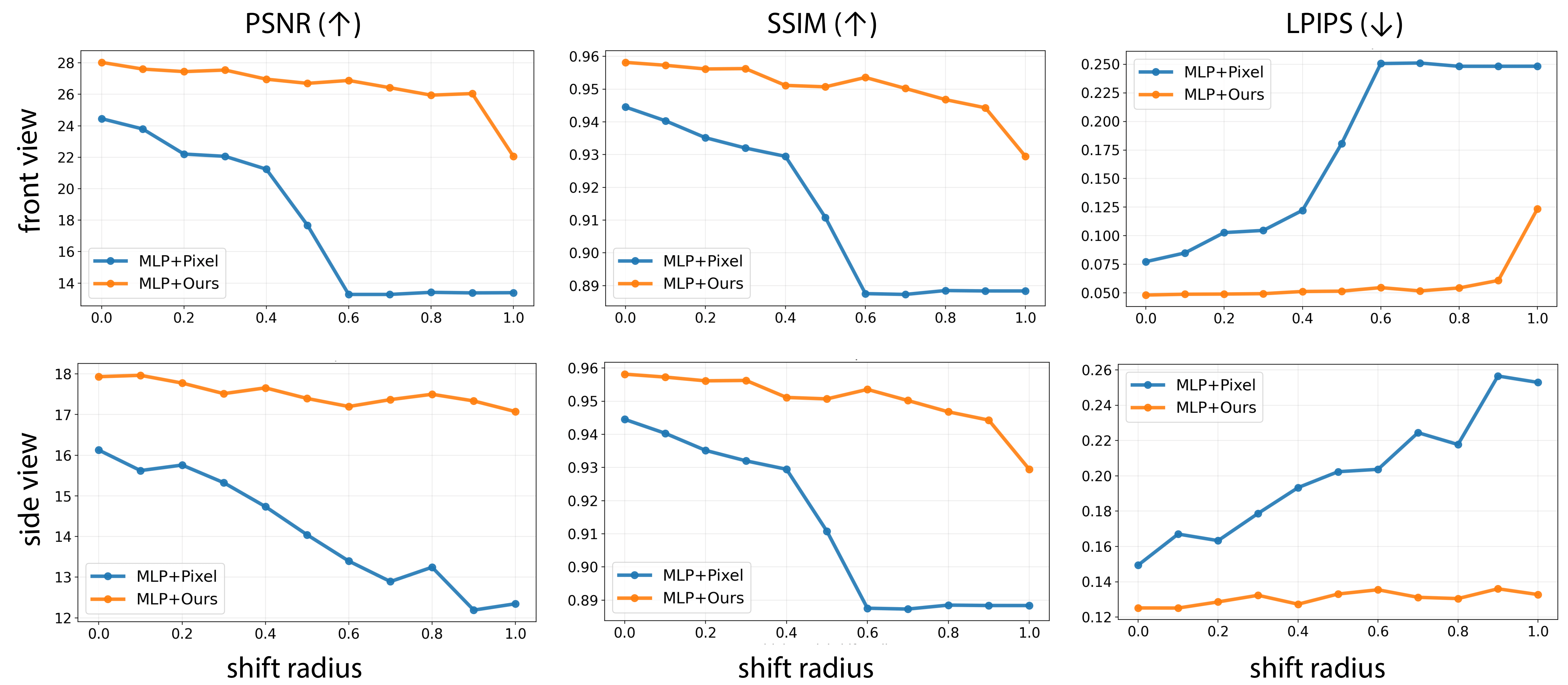 SC4D shift experiment metrics for training and novel views